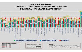 Grafik Realisasi Keuangan Pemkab. Barsel Juni 2024 Triwulan II_page-0001