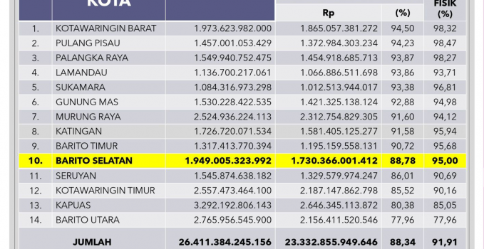 Realisasi-Keuangan-Kalteng-2024